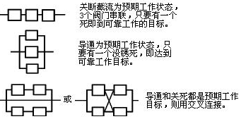 相同功能，不同原理的元件互為備份